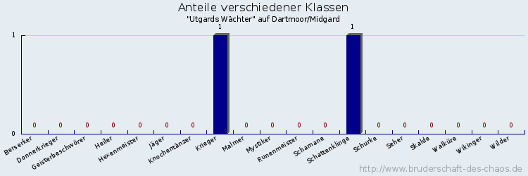 Anteile verschiedener Klassen