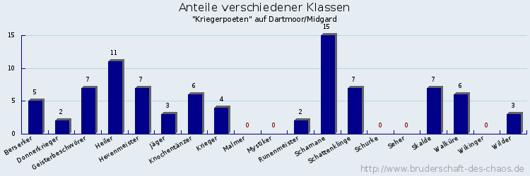 Anteile verschiedener Klassen