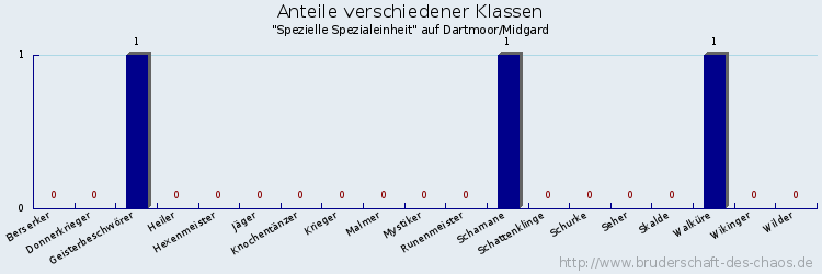 Anteile verschiedener Klassen