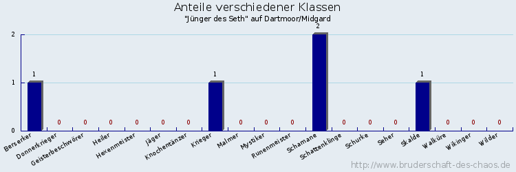 Anteile verschiedener Klassen