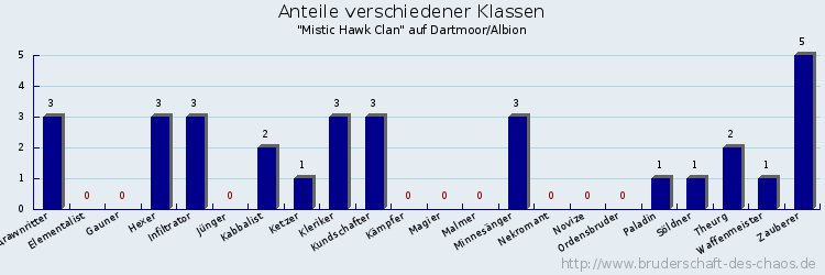 Anteile verschiedener Klassen