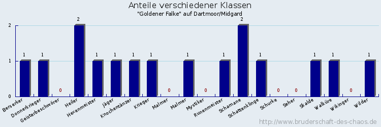 Anteile verschiedener Klassen