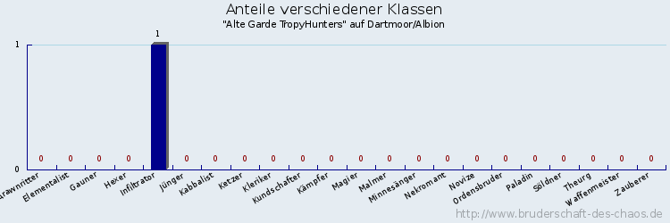 Anteile verschiedener Klassen