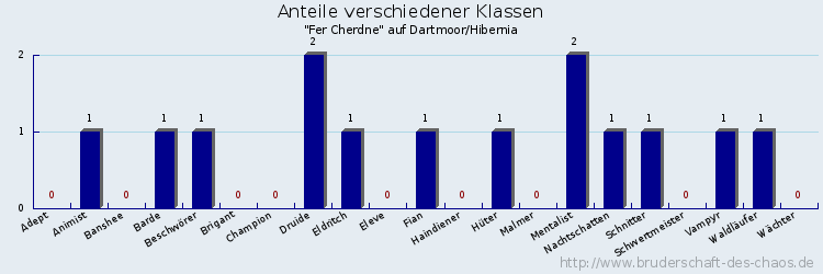 Anteile verschiedener Klassen