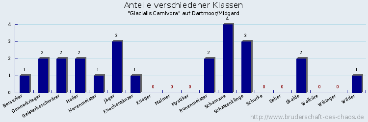 Anteile verschiedener Klassen