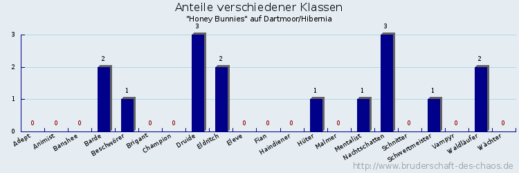 Anteile verschiedener Klassen