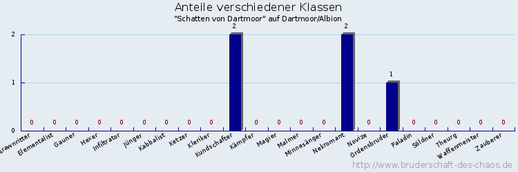 Anteile verschiedener Klassen