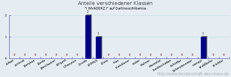 Anteile verschiedener Klassen