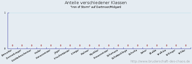 Anteile verschiedener Klassen