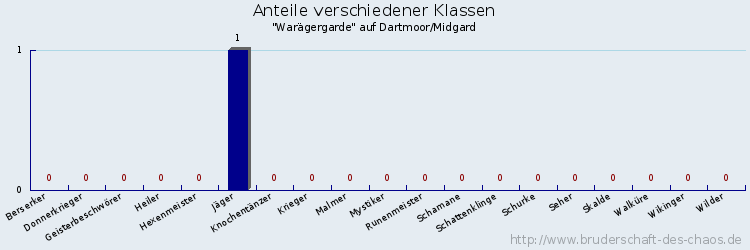 Anteile verschiedener Klassen