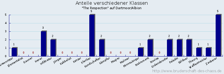 Anteile verschiedener Klassen