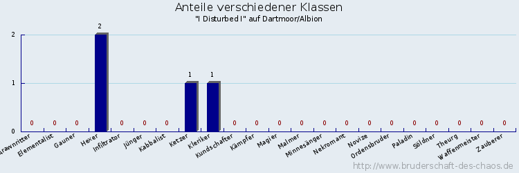 Anteile verschiedener Klassen