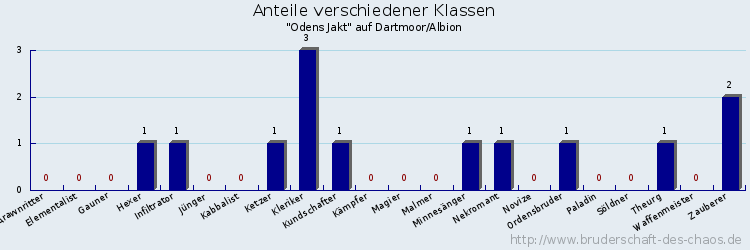 Anteile verschiedener Klassen