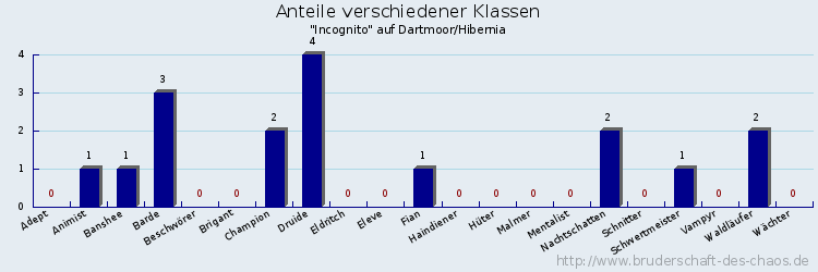 Anteile verschiedener Klassen