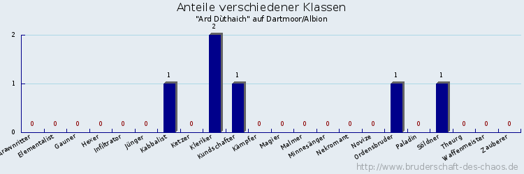 Anteile verschiedener Klassen