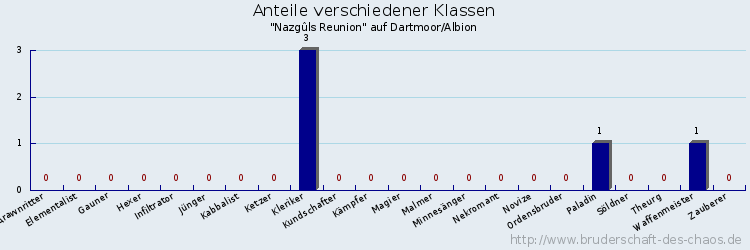 Anteile verschiedener Klassen