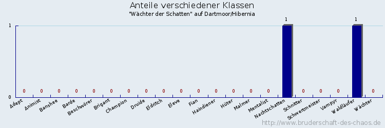 Anteile verschiedener Klassen