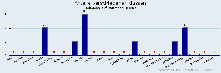 Anteile verschiedener Klassen