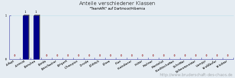 Anteile verschiedener Klassen