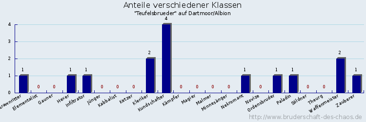 Anteile verschiedener Klassen