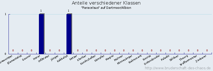 Anteile verschiedener Klassen