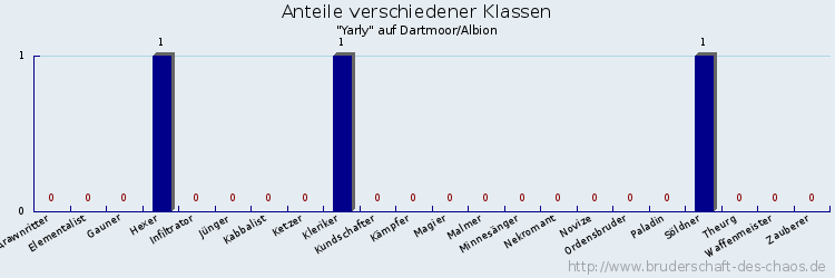 Anteile verschiedener Klassen