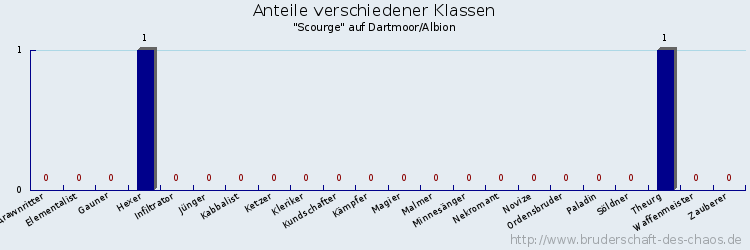 Anteile verschiedener Klassen