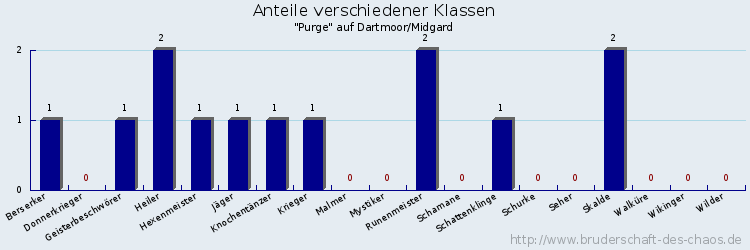 Anteile verschiedener Klassen