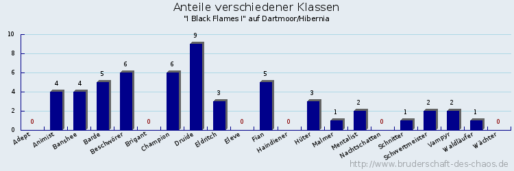 Anteile verschiedener Klassen