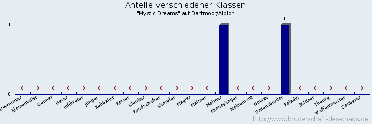 Anteile verschiedener Klassen