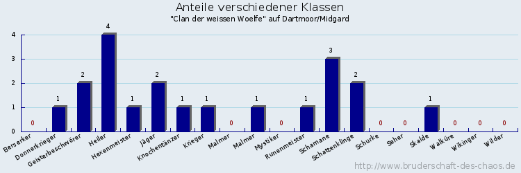 Anteile verschiedener Klassen