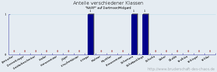 Anteile verschiedener Klassen