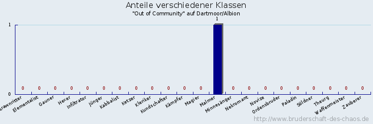 Anteile verschiedener Klassen