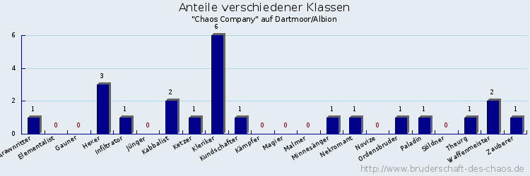 Anteile verschiedener Klassen