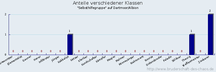 Anteile verschiedener Klassen