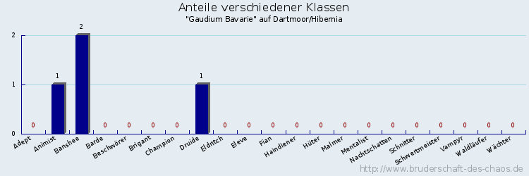 Anteile verschiedener Klassen