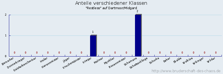 Anteile verschiedener Klassen