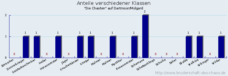 Anteile verschiedener Klassen