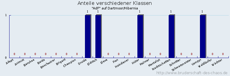 Anteile verschiedener Klassen