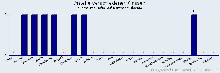 Anteile verschiedener Klassen