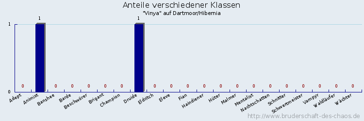 Anteile verschiedener Klassen