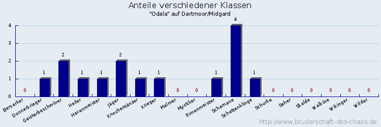 Anteile verschiedener Klassen