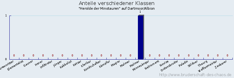 Anteile verschiedener Klassen