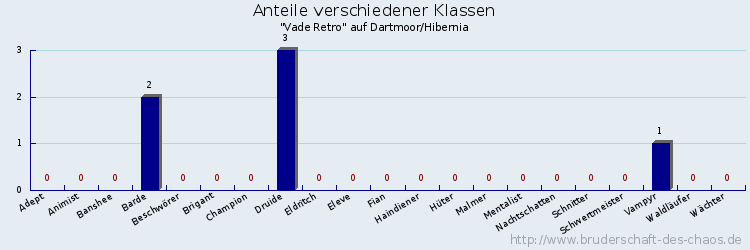 Anteile verschiedener Klassen