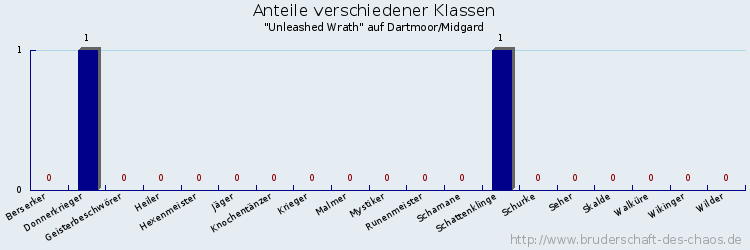 Anteile verschiedener Klassen