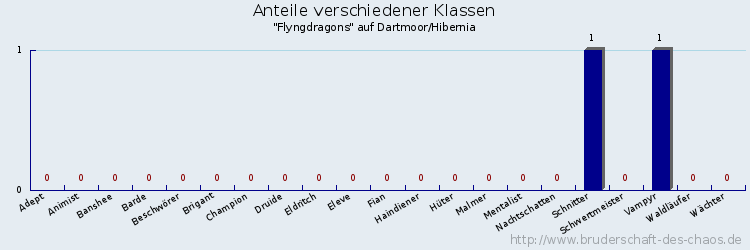 Anteile verschiedener Klassen