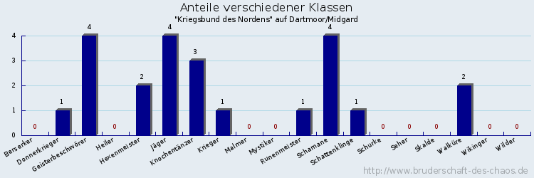 Anteile verschiedener Klassen