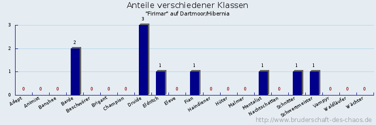 Anteile verschiedener Klassen