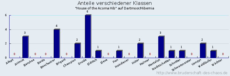 Anteile verschiedener Klassen