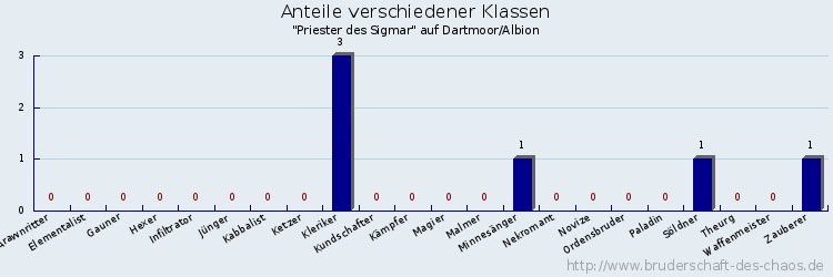 Anteile verschiedener Klassen